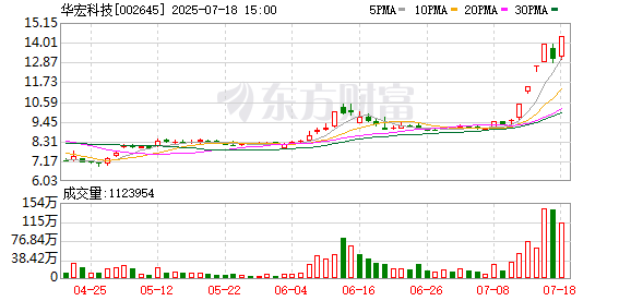华宏科技涨停，龙虎榜上机构买入8927.44万元，卖