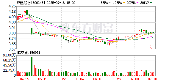 陕建股份：股东郑发龙减持公司股份4.18万股，减