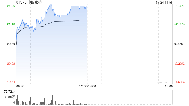 铝业股早盘继续走高 中国宏桥涨超4%中国