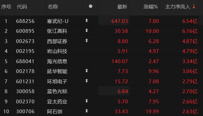 5股主力资金净流出超10亿元 中国电建净流