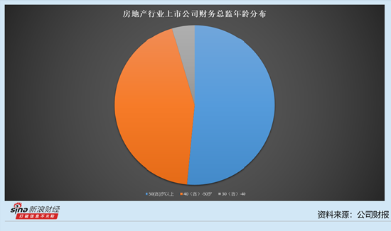 房地产行业上市公司财务总监观察：海南