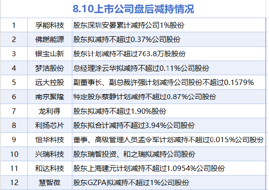 8月10日增减持汇总：暂无增持 孚能科技等