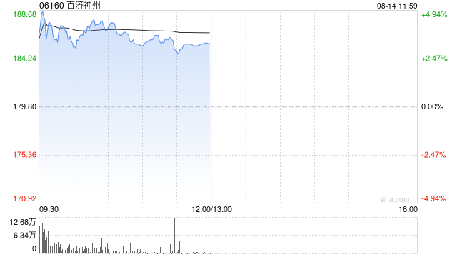 百济神州现涨超3% 皮下替雷利珠单抗启动