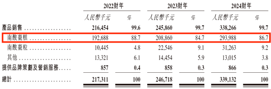 齐云山食品IPO:分红4370万,6位原国企身份董事分得近3000万,员工社保欠缴,产能利用不足,产品单一