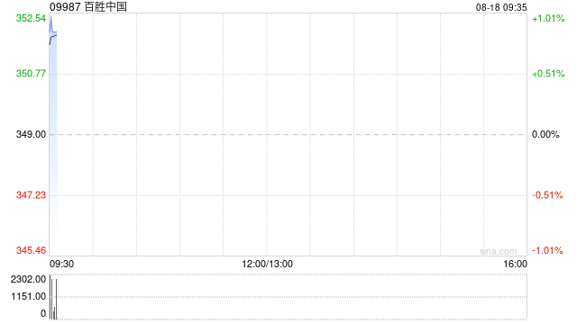 百胜中国8月15日斥资626.17万港元回购1.7