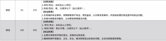 胖东来招聘惹争议!八成岗位要求本科或30岁以下,是否涉嫌歧视?