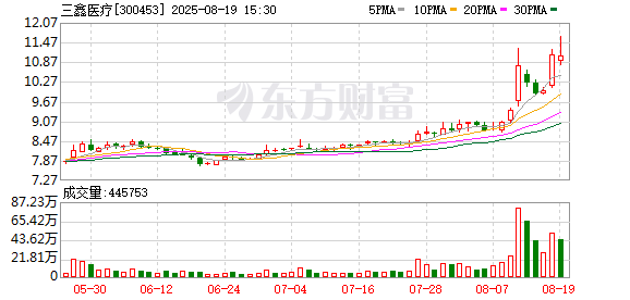 三鑫医疗：实控人之一致行动人彭九莲拟