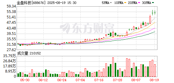 金盘科技大宗交易成交8.97万股 成交额4