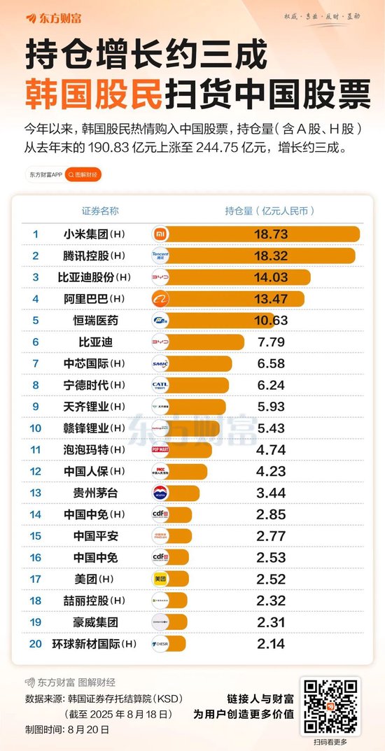 持仓猛增超50亿元！韩国股民继续扫货中