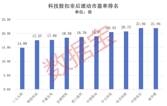 科技股“抄底”清单：这些低估值标的藏不住了！