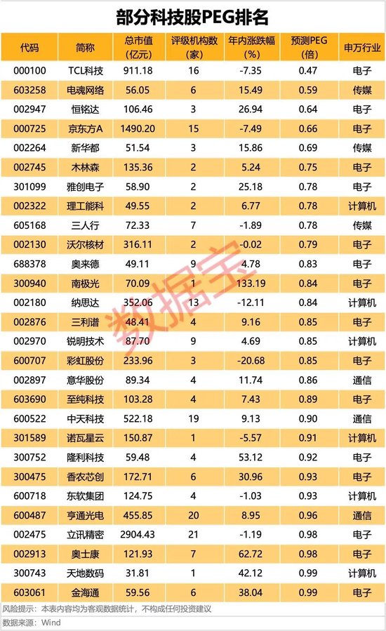 科技股“抄底”清单：这些低估值标的藏不住了！