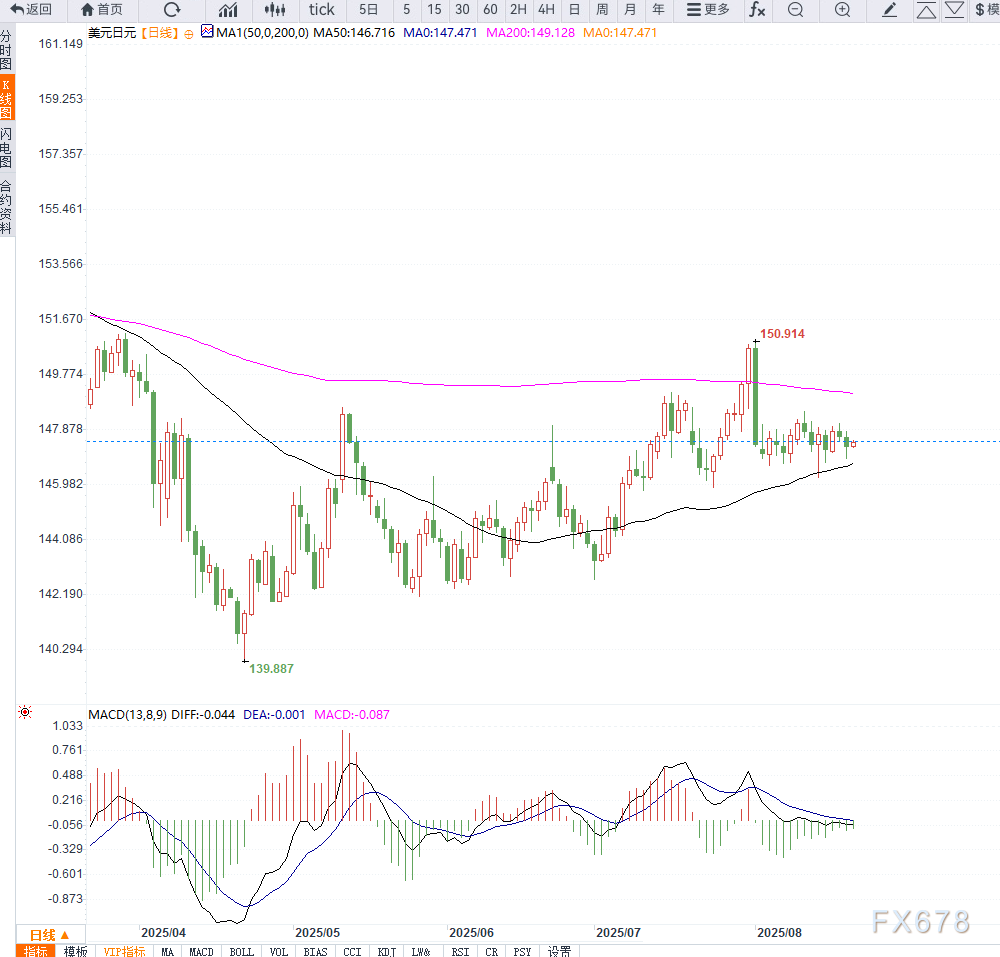 美元兑日元徘徊147关口，市场等待鲍威尔讲话与日本CPI公布