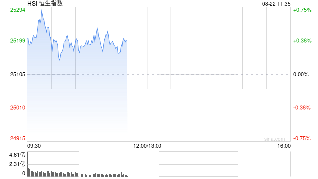 快讯：恒指高开0.4% 科指涨0.99% 新消费概