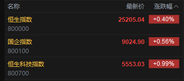 快讯：恒指高开0.4% 科指涨0.99% 新消费概念普涨 新能源车企股回暖 小鹏汽车涨超9%