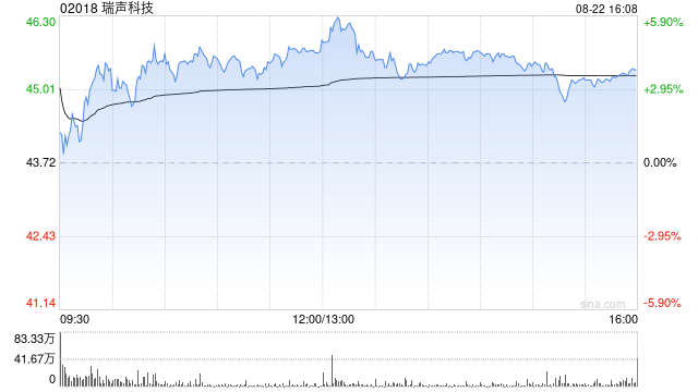 小摩：瑞声科技管理层交出正面下半年毛