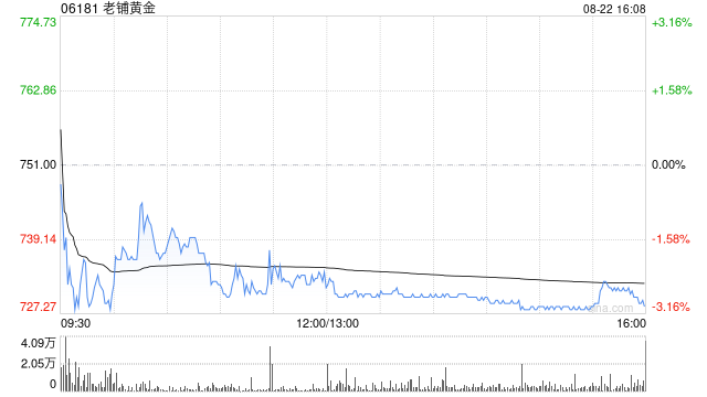 大摩：下调老铺黄金目标价至925港元 评级