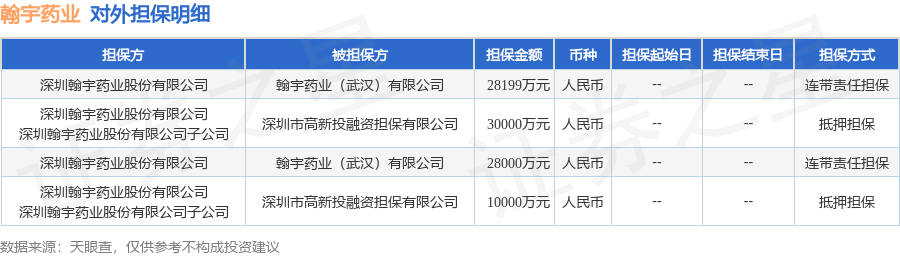翰宇药业披露4笔对外担保，被担保公司