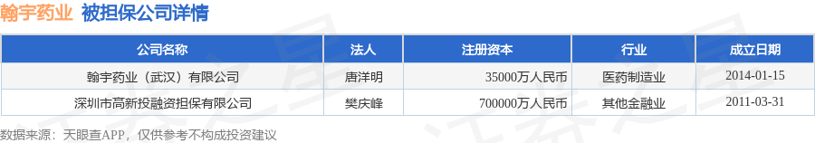 翰宇药业披露4笔对外担保，被担保公司2家
