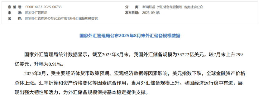 央行,继续增持黄金!8月末外汇储备超