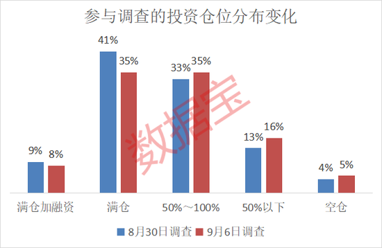 后市怎么看?这个板块投资者看好比例大幅提升