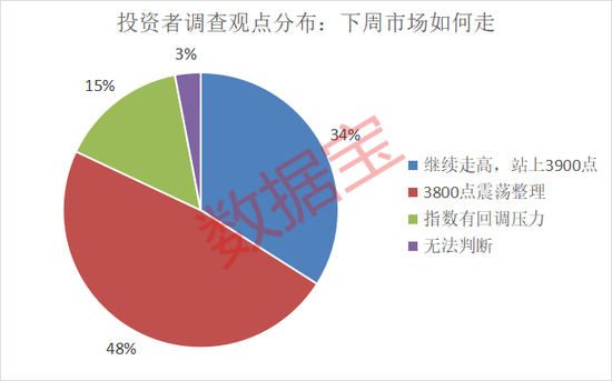 后市怎么看?这个板块投资者看好比例大幅提升
