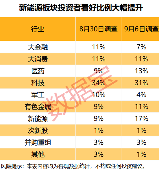 后市怎么看?这个板块投资者看好比例大幅提升