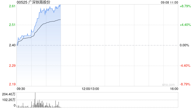 广深铁路股份现涨超8% 绩后股价累计涨幅