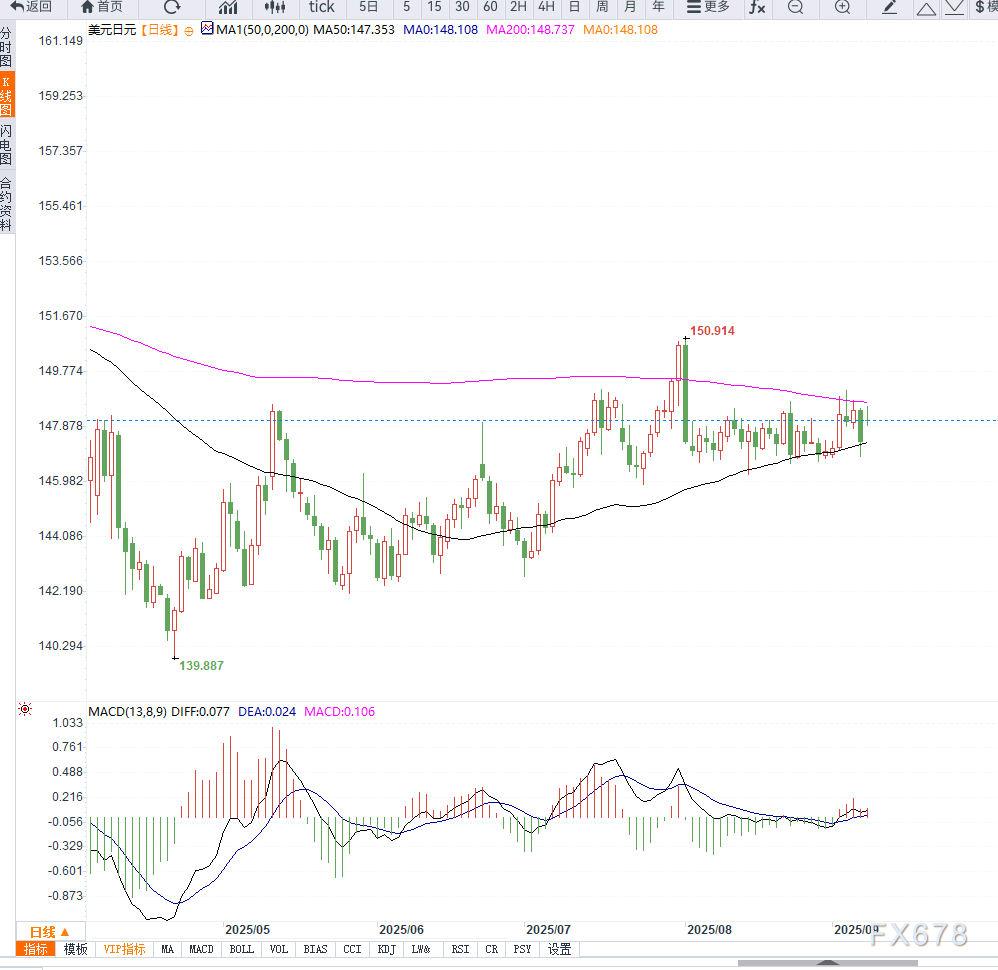 日本首相辞职引发政局不稳,美元兑日元徘徊148关口