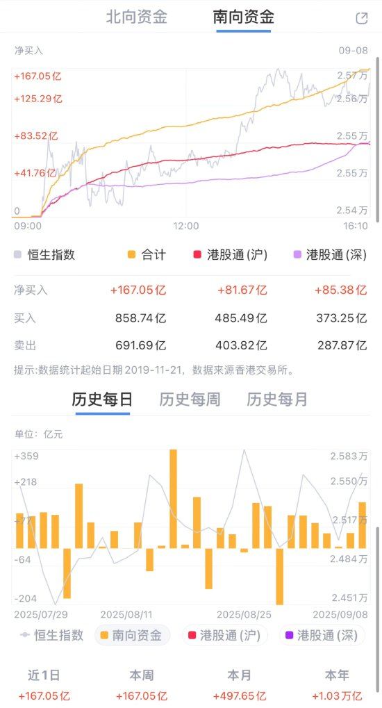 南向资金年内狂买万亿港元 机构预判港股