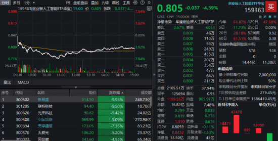 AI算力风云突变,资金“高低切”,化工医疗接棒,高“光”159363再被抢筹!100%纯度的创新药标的上新