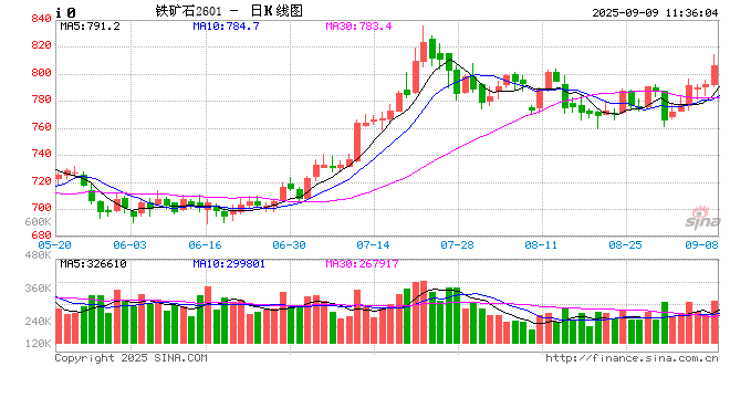 午评|国内期货主力合约涨跌互现 铁矿石涨超2%