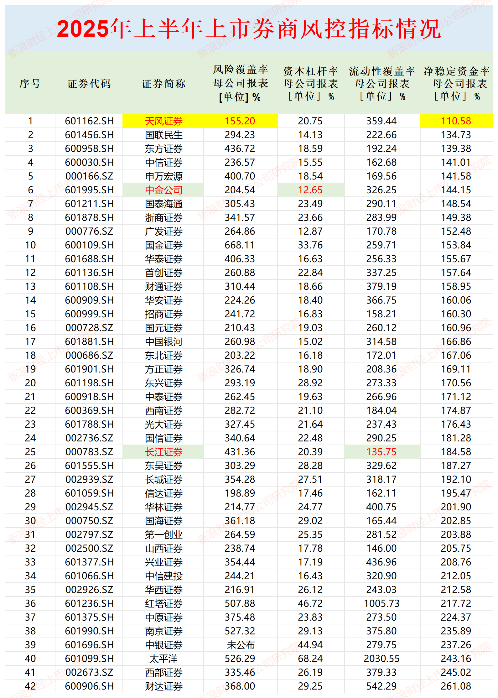 天风证券净稳定资金率最低且触及预警线