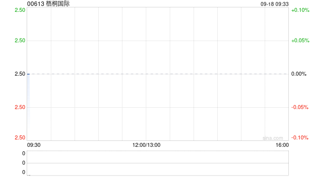 梧桐国际:PCL与昊天国际建设投资集团订