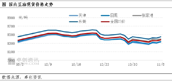 豆油:上周价格回落,本周或震荡走高