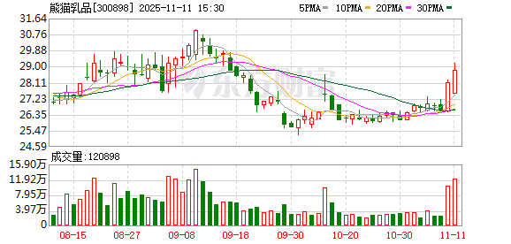 熊猫乳品:股东泰安宝升减持80.01万股 持
