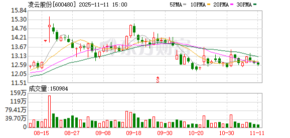 凌云股份:公司高度重视市值管理相关工