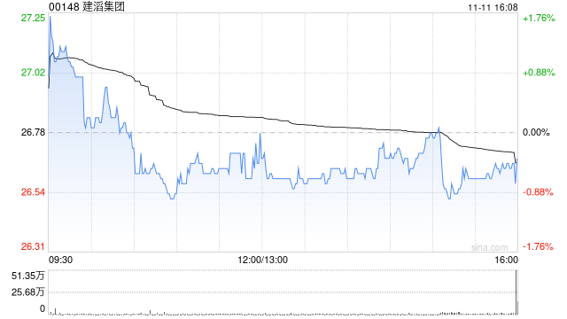 建滔集团获Hallgain Management Limited增持3万股