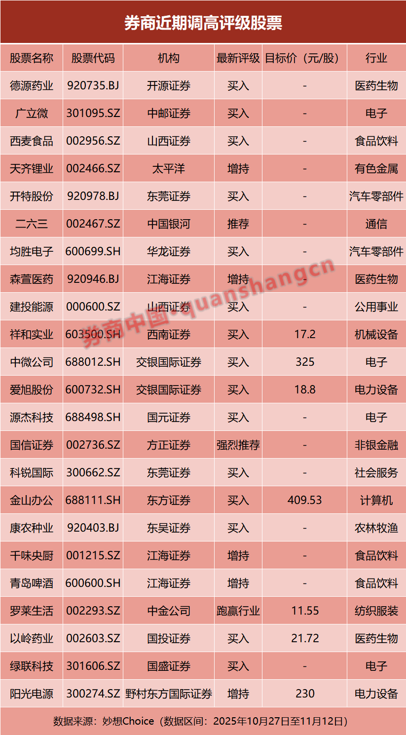 券商批量调整个股评级！23股获上调