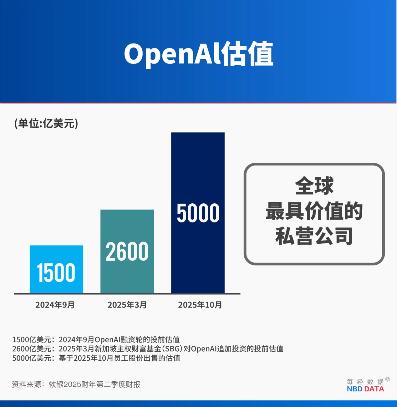 孙正义的“OpenAI炼金术”:卖光英伟达58亿美元是“阳谋”,提前入账80亿美元利润藏“猫腻”