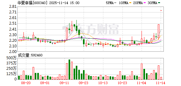 华夏幸福：截至2025年10月31日累计未能如