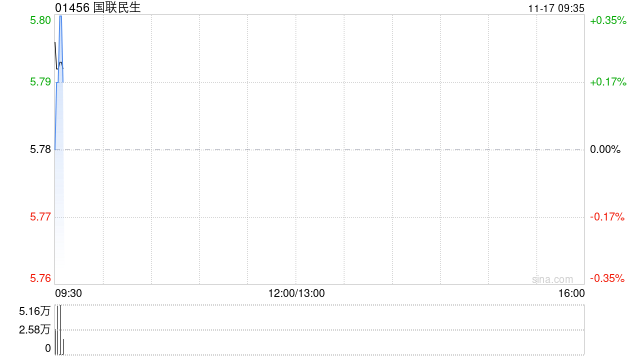 国联民生：股票期权做市业务资格获批