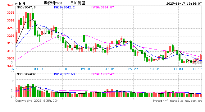 光大期货：11月17日矿钢煤焦日报