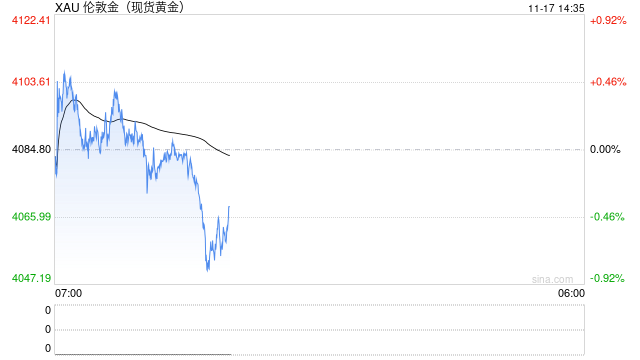 金价暴跌后如何走？FXStreet高级分析师：
