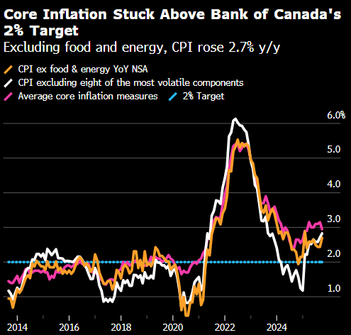 加拿大10月通胀高于预期 支持央行维持利