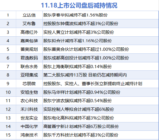 11月18日增减持汇总：康缘药业增持 高德红外等15股减持（表）