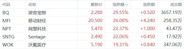 美股异动丨波奇宠物涨29.55%，为涨幅最大