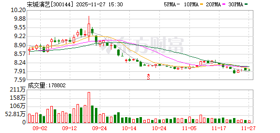 宋城演艺：截至2025年11月10日公司合并股
