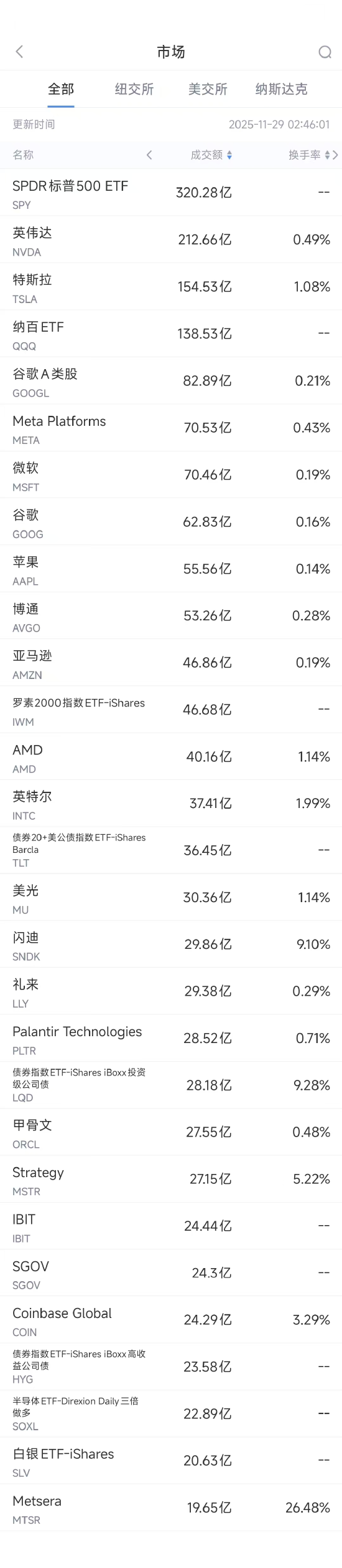 11月29日美股成交额前20：郭明錤称英特尔
