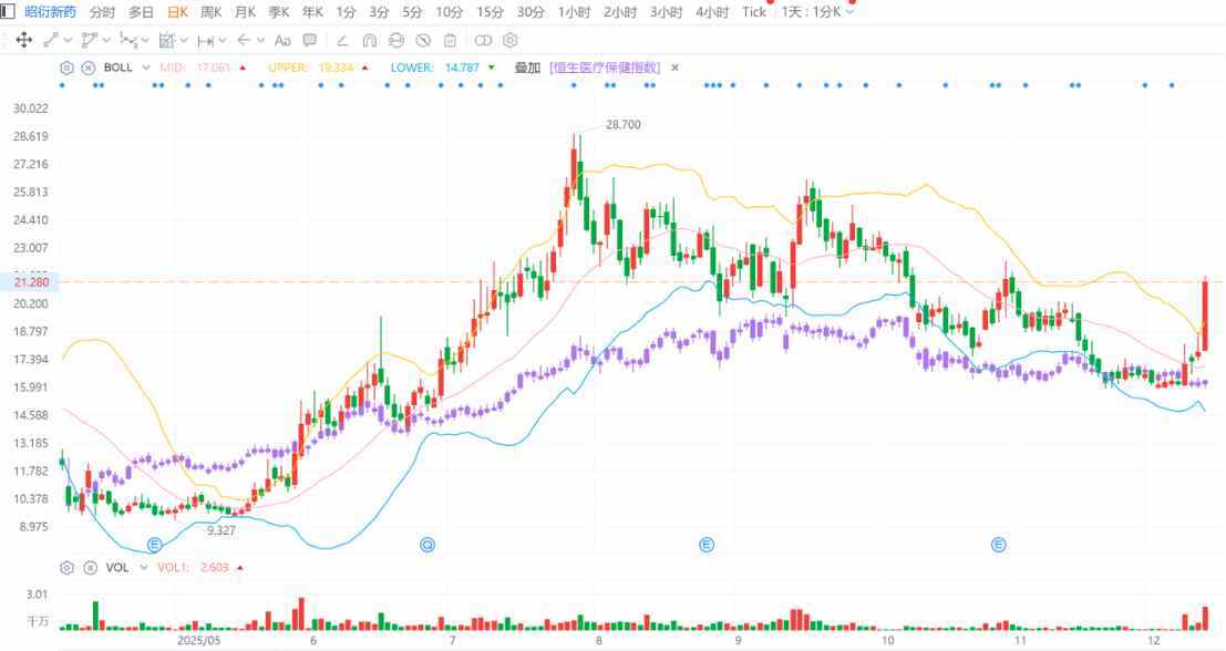 “天价猴”再临CRO,20cm大红柱吹响昭衍新药股价反攻号角?