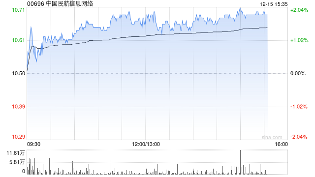 申万宏源:维持中国民航信息网络“买入”评级 民航IT领军 复苏与成长并进